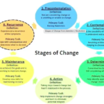 What stage of change are you in , really?